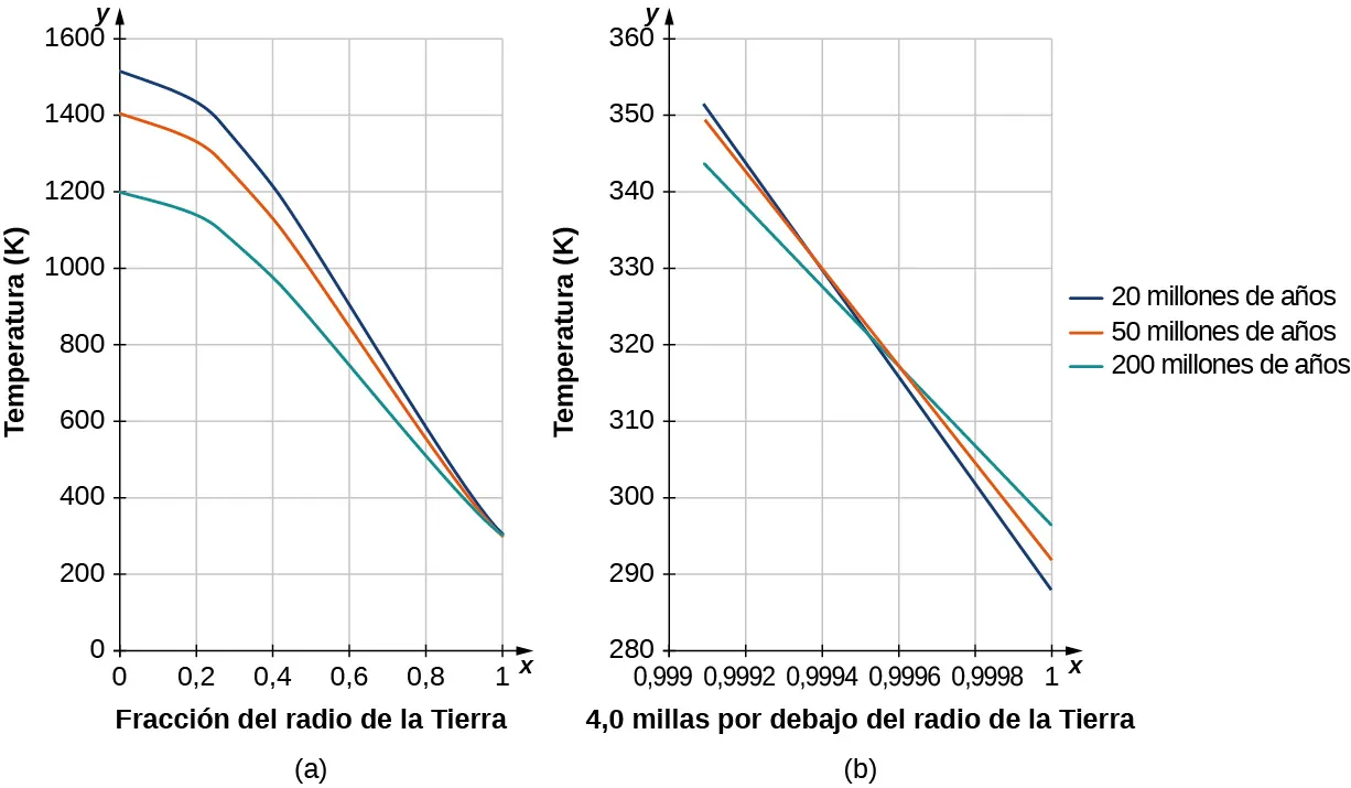 Esta figura se compone de dos figuras marcadas como a y b. La figura a muestra tres curvas marcadas como 20, 50 y 200 millones de años en un gráfico que muestra la fracción del radio de la Tierra versus temperatura (K). La curva más alta es la de 20 millones, luego la de 50 millones y después la de 200 millones, y todas ellas comienzan con una pendiente ligeramente decreciente hasta que la pendiente disminuye de forma más pronunciada alrededor de x = 0,2 y luego todas se intersecan aproximadamente en (1, 315). La figura b muestra un acercamiento cerca de (1, 315) con el eje x marcado a 4,0 millas por debajo de la superficie de la Tierra; las curvas parecen todas lineales en este acercamiento, con las pendientes aumentando a medida que lo hace el valor de la curva.