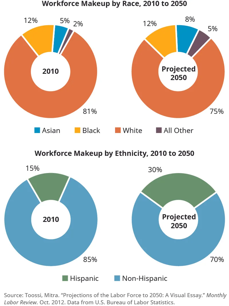 This graphic shows four pie charts. Two are titled “Workforce Makeup by Race, 2010 to 2050” and two are titled “Workforce Makeup by Ethnicity, 2010 to 2050.” For workforce makeup by race, the left chart is for 2010 and is broken down into 81 percent White, 12 percent Black, 5 percent Asian, and 2 percent all other. The right chart is for projected 2050 and is broken down into 75 percent White, 12 percent Black, 8 percent Asian, and 5 percent all other. For workforce makeup by ethnicity, the left chart is for 2010 and is broken down into 85 percent non-Hispanic and 15 percent Hispanic. The right chart is for projected 2050 and is broken down into 70 percent non-Hispanic and 30 percent Hispanic.