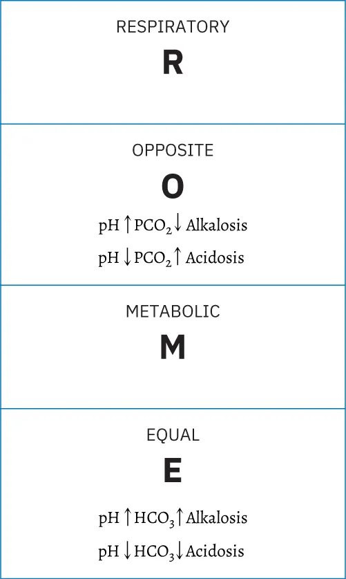 A simple table includes the following text within the rows (top to bottom): Respiratory R; Opposite O pH ↑PCO2 ↓ Alkalosis, pH ↓ PCO2 ↑ Acidosis; Metabolic M; Equal E pH ↑ PCO2 ↓ Alkalosis, pH ↓ HCO3 ↑ Acidosis.