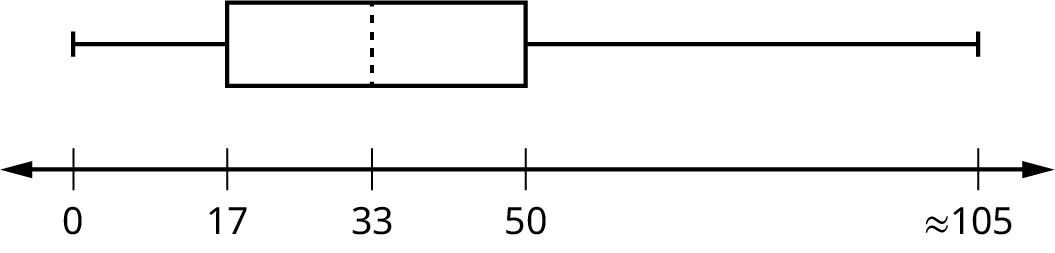 A box plot with values from 0 to 105, with Q1 at 17, M at 33, and Q3 at 50.