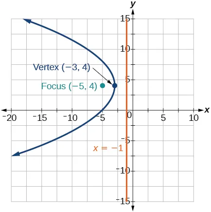 A graph displays a parabola plotted on a coordinate plane. The x-axis ranges from -20 to 10 and the y-axis from -15 to 15, with grid lines at intervals of 5. The parabola opens to the left. The vertex of the parabola is marked at (-3, 4) with a dark blue dot and labeled as "Vertex (-3, 4)". The focus is marked at (-5, 4) with a teal dot and labeled as "Focus (-5, 4)". A vertical orange line represents the directrix, which is the line x = -1, and is labeled as "x = -1".