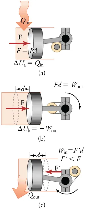 In part (a), heat transfers energy into the gas in a cylinder. In part (b), force pushes the cylinder. In part (c), heat transfers energy out to the environment.