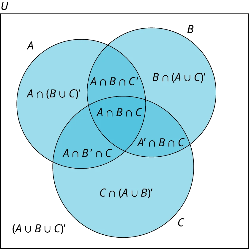 A three-set Venn diagram of A, B, and C intersecting one another is given. Set A shows A union of the complement of (B union C). Set B shows B union of the complement of (A union C). Set C shows the C union of the complement of (A union B). The intersection of sets A and B shows A union B union complement of C. The intersection of sets B and C shows the complement of A union B union C. The intersection of sets A and C show the A union complement of B union C. The intersection of the sets shows A union B union C. Outside the set, the complement of (A union B union C is given). Outside the Venn diagram, it is marked U. 
