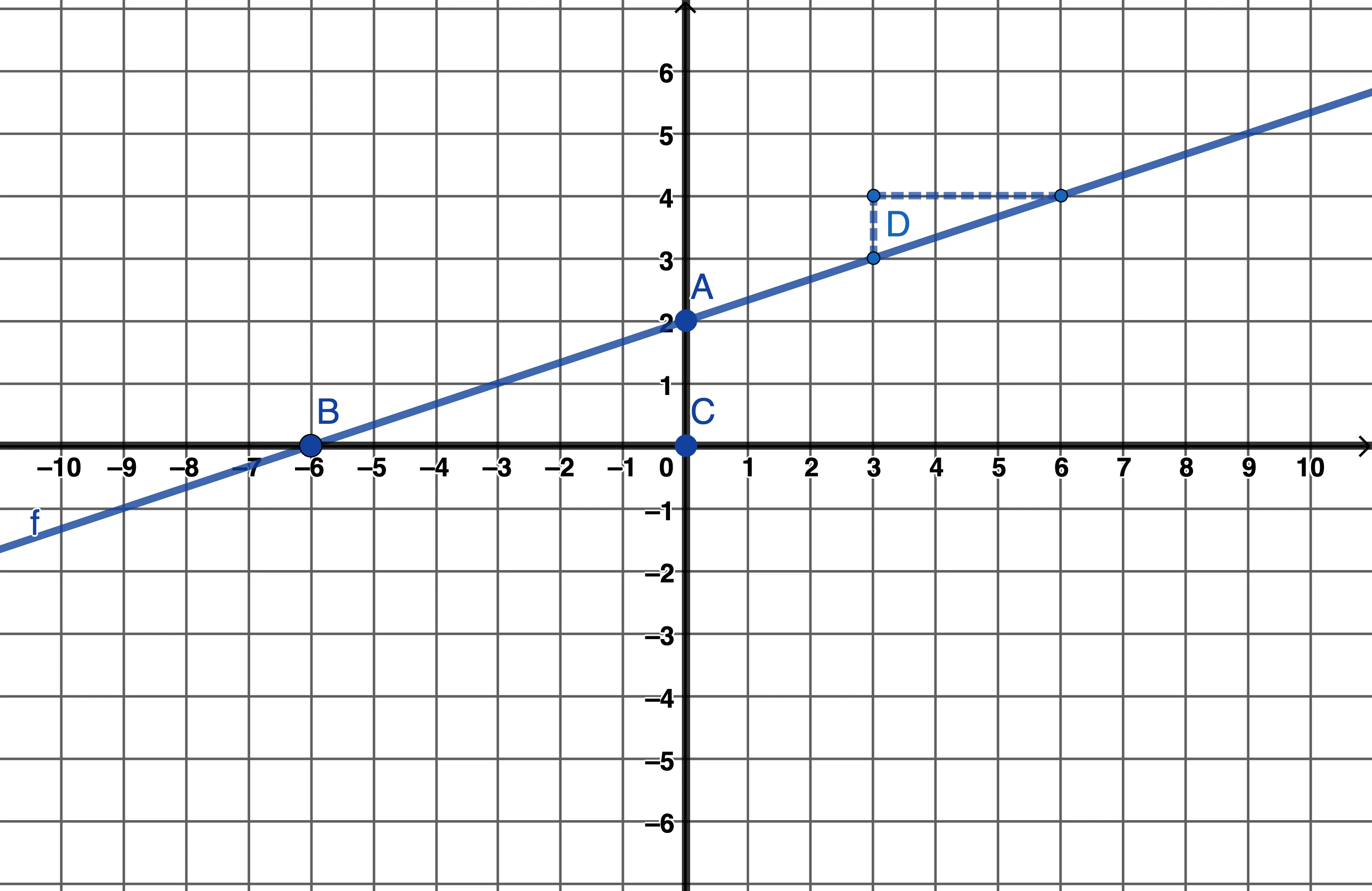 A graph shows a diagonal blue line crossing points B (negative 6, 1), A (0, 2), and D (3, 3.5), with point C (0, 1) on the y-axis. Dashed lines highlight the rise and run for point D.