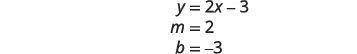 Mathematical equations illustrating the slope-intercept form y = 2x - 3, where m (slope) equals 2 and b (y-intercept) equals -3, detailing key components of a linear function.