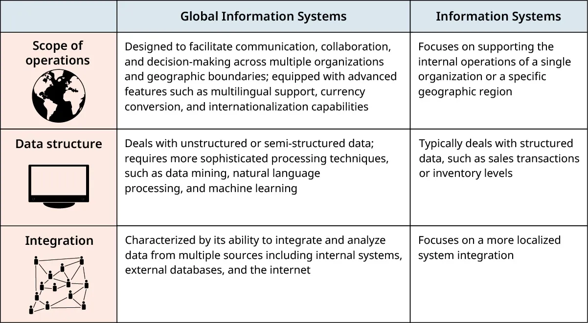 Table comparing GIS and IS, outlining differences in scope, data structure, and integration for global and local applications.