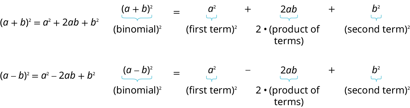The image presents two fundamental algebraic identities: (a + b)^2 = a^2 + 2ab + b^2 and (a - b)^2 = a^2 - 2ab + b^2. For each identity, it visually breaks down the expanded form, labeling a^2 as ' (first term)^2', 2ab as '2 · (product of terms)', and b^2 as ' (second term)^2', explaining the components of the binomial expansion.