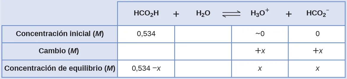 Esta tabla tiene dos columnas principales y cuatro filas. La primera fila de la primera columna no tiene encabezamiento y luego contiene lo siguiente en la primera columna: Concentración inicial ( M ), Cambio ( M ), Concentración en equilibrio ( M ). La segunda columna tiene el encabezado "H C O subíndice 2 H signo de suma H subíndice 2 O flecha de equilibrio H subíndice 3 O signo positivo". Bajo la segunda columna hay un subgrupo de cuatro columnas y tres filas. La primera columna contiene lo siguiente: 0,534, en blanco, 0,534 menos x. Las tres filas de la segunda columna están en blanco. La tercera columna tiene lo siguiente: aproximadamente 0, positivo x, x. La cuarta columna tiene lo siguiente: 0, positivo x, x.