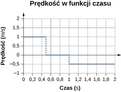 Wykres prędkości w metrach na sekundę od czasu w sekundach. Prędkość ma stałą wartość 1 metr na sekundę między punktami 0 i 0,5 sekund, zero między 0,5 a 1,0 sekund, oraz -0,5 metra na sekundę między 1,0 i 2,0 sekund.