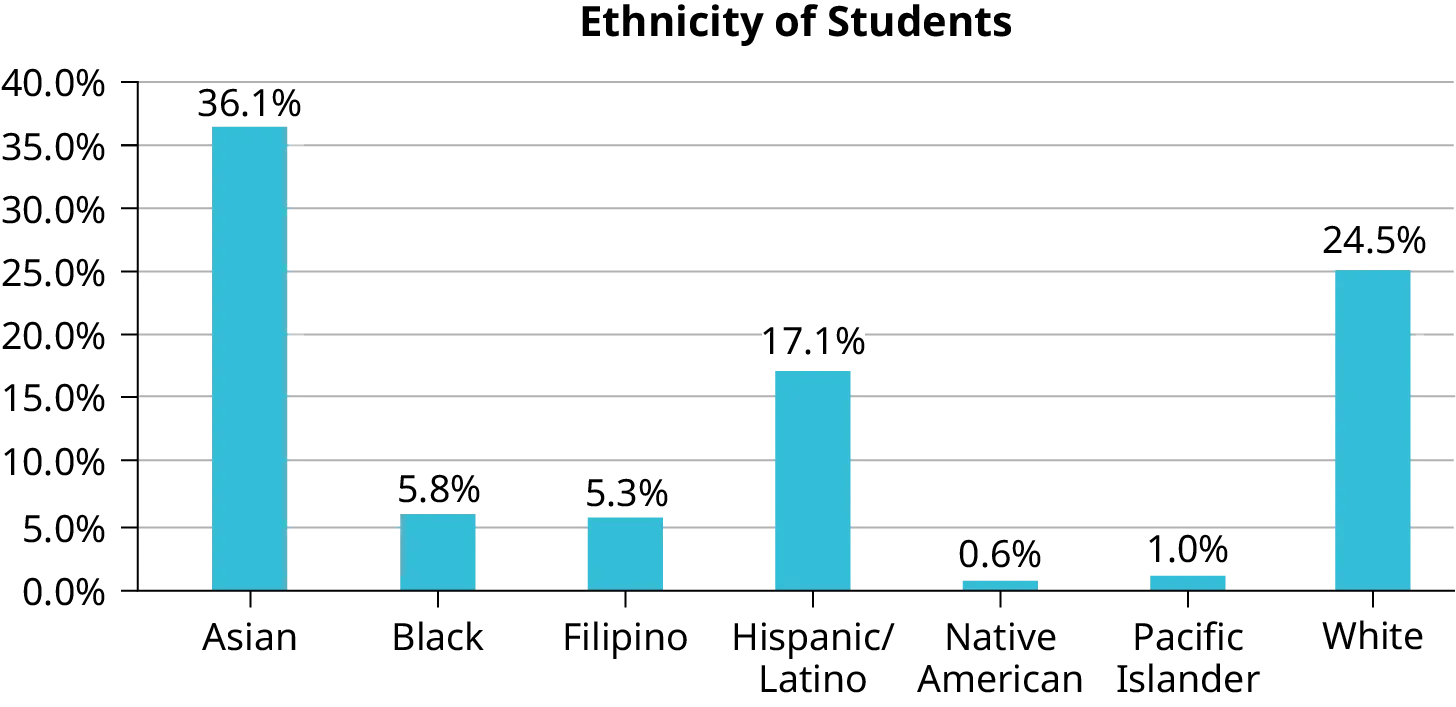 A bar graph showing ethnicity of students. The vertical axis marks values from 0.0% to 40.0% in intervals of 5.0%. The horizontal axis categories are Asian (height of bar shows 36.1%), Black (height of bar shows 5.8%), Filipino (height of bar shows 5.3%), Hispanic/Latino (height of bar shows 17.1%), Native American (height of bar shows 0.6%), Pacific Islander (height of bar shows 1.0%),and White (height of bar shows 24.5%).