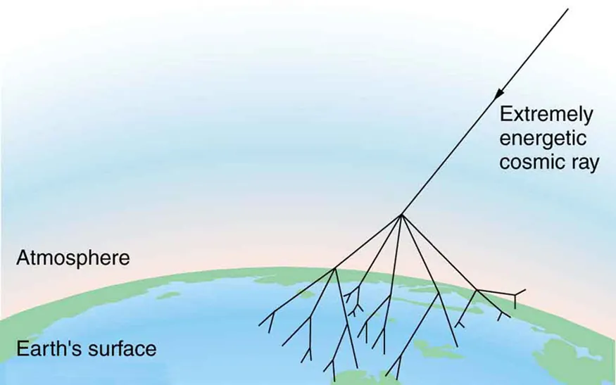The figure shows an extremely energetic cosmic ray penetrating into the Earth's atmosphere. High up in the atmosphere, the cosmic ray disintegrates into a shower of particles that start a chain reaction by themselves creating further particles. All these particles shower the surface of the Earth.