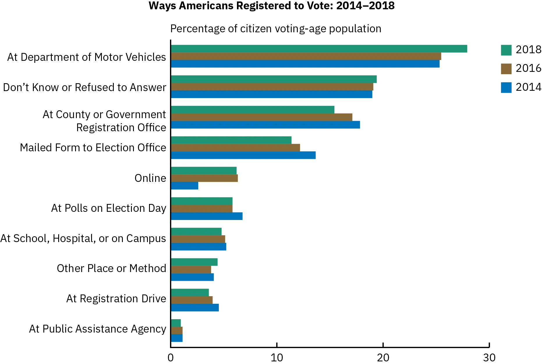A bar graph shows the ways Americans registered to vote from 2014 to 2018. The largest number of people registered at a department of motor vehicles, while a very low number of people registered at a public assistance agency. Registering online or at a department of motor vehicles became more common between 2014 and 2018, and registering at or mailing a registration to a county or government registration office became less common.