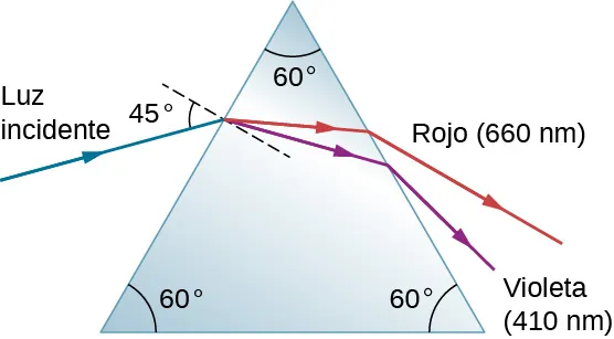Un rayo de luz azul que tiene un ángulo de incidencia igual a 45 grados con respecto a la normal incide sobre un prisma triangular equilátero cuyos ángulos son todos iguales a 60 grados. En la primera superficie, el rayo se refracta y se divide en rayos rojos y violetas. Estos rayos inciden en la segunda superficie y salen del prisma. La luz roja de 660 nanómetros se curva menos que la luz violeta de 410 nanómetros.
