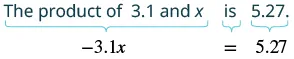 An image translates 'The product of 3.1 and x is 5.27' into the algebraic equation '-3.1x = 5.27', showing an unexpected negative sign in the term -3.1x compared to the verbal statement.