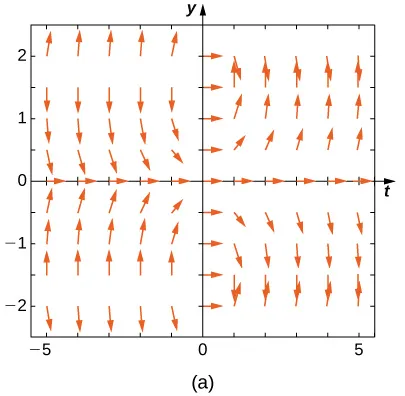 A direction field with horizontal arrows pointing to the right on the x and y axes. In quadrants one and three, the arrows point up, and in quadrants two and four, they point down.