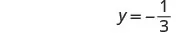 The image displays a mathematical equation: y equals negative one-third (y = -1/3), presented in a clear, digital font on a white background, suggesting a constant horizontal line.