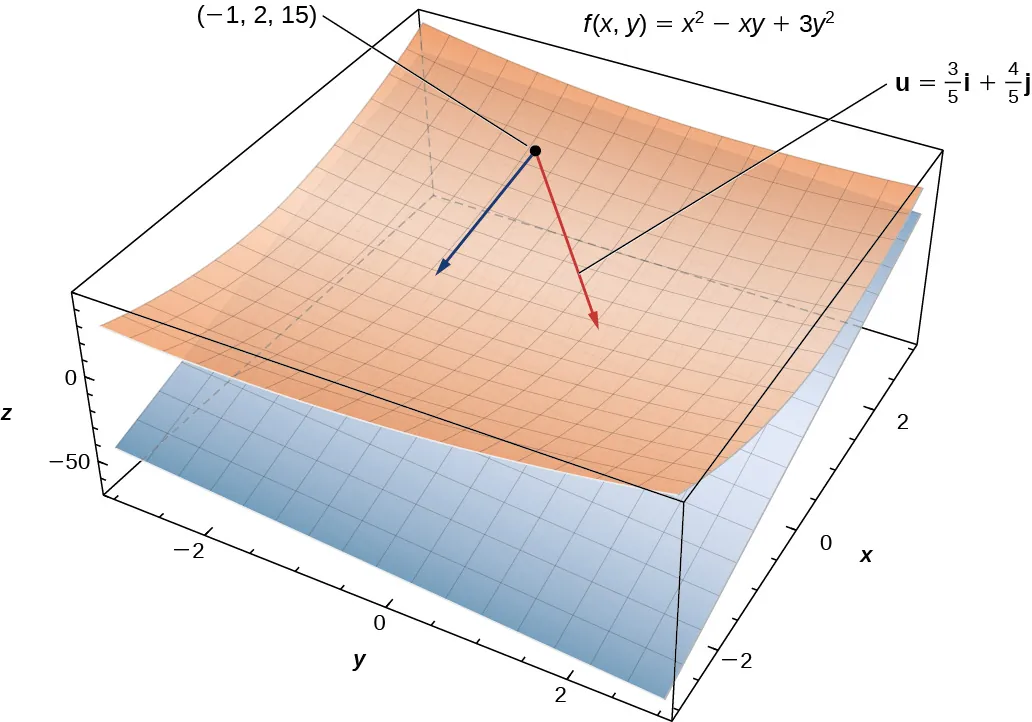 La forma f(x, y) = x2 - xy + 3y2 en el espacio xyz con plano tangente en el punto (-1, 2, 15). Hay dos flechas desde el punto, una aparentemente a lo largo de la superficie de la forma y la otra en una dirección en el plano. La que corresponde al plano está marcada como u = 3/5 i + 4/5 j.