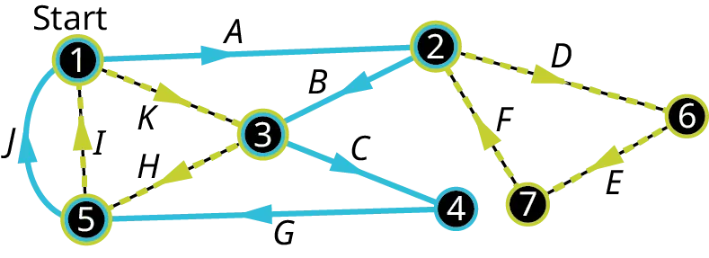 A multigraph of canoe race. The multigraph has 7 vertices. The vertices are numbered 1 to 7. The vertex is labeled start. Edges are as follows. A: 1 to 2. B: 2 to 3. C: 3 to 4. D: 2 to 6. E: 6 to 7. F: 7 to 2. G: 4 to 5. H: 5 to 3. I: 5 to 1. J, curved edge: 5 to 1. K: 1 to 3. The edges, A, B, C, J, and G are in blue. The edges, I, K, and H are in green. The edges, F, D, and E are in red.