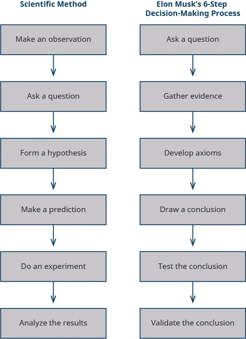 A comparison of the scientific method and Elon Musk’s six-step decision-making process. The scientific method involves make an observation, ask a question, form a hypothesis, make a prediction, do an experiment, and analyze the results. Elon Musk’s process involves ask a question, gather evidence, develop axioms, draw a conclusion, test the conclusion, and validate the conclusion.