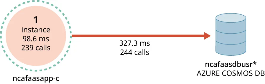 A diagram shows the following flow: 1 instance 98.6 ms 239 calls -> ncafaasdbusr* AZURE COSMOS DB.