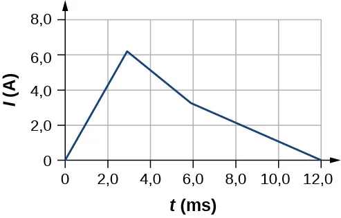 El gráfico de la corriente en amperios versus el tiempo en milisegundos. La corriente parte de 0 a los 0 milisegundos, aumenta con el tiempo y alcanza algo más de 6 amperios a los 3 milisegundos aproximadamente. Disminuye bruscamente hasta unos 6 milisegundos, y luego disminuye a un ritmo algo más lento hasta llegar a 0 a los 12 milisegundos.