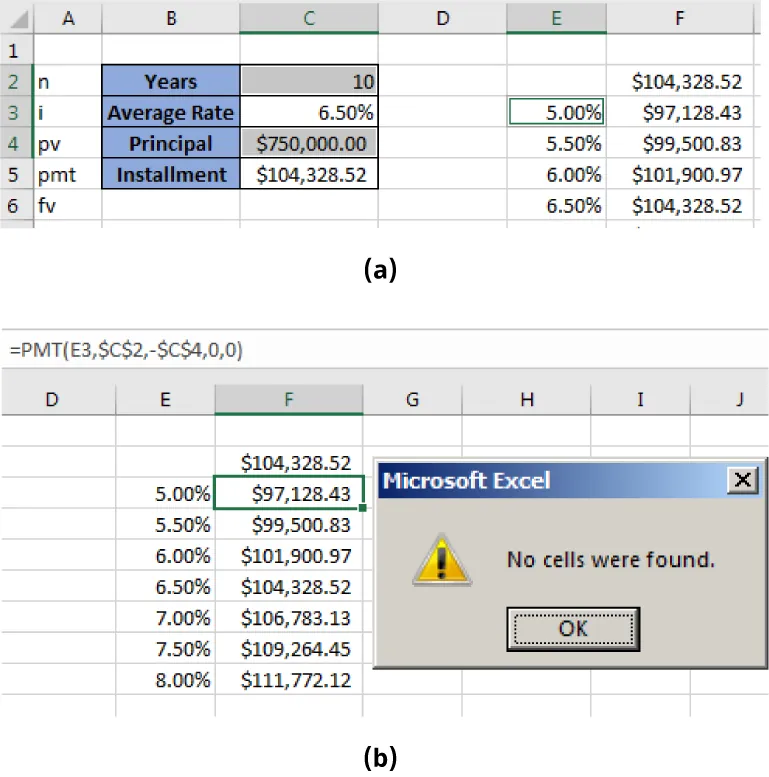 (a) Cell E3 selected (5.00%). Column C selected. (b) Column F selected and formula bar displays =PMT(E3,$C$2,-$C$4,0,0). $97,128.43 inside cell F3. Microsoft Excel window displays No cells were found.