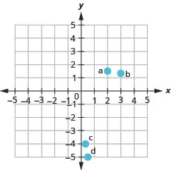The graph shows the x y-coordinate plane. The x- and y-axes each run from negative 6 to 6. The point (2, three halves) is plotted and labeled "a". The point (3, four thirds) is plotted and labeled "b". The point (one third, negative 4) is plotted and labeled "c". The point (one-half, negative 5) is plotted and labeled “d”.