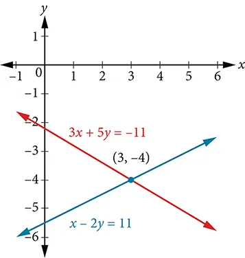 A graph shows two linear equations, 3x + 5y = -11 (red) and x - 2y = 11 (blue), intersecting at the point (3, -4) on a Cartesian coordinate system.