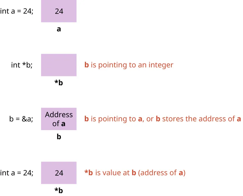Diagram of a pointer variable.