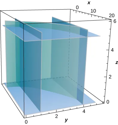 A diagram of the given cylinder in three-dimensions. It is cut by the planes z=0, z=5, y=1, and y=4.