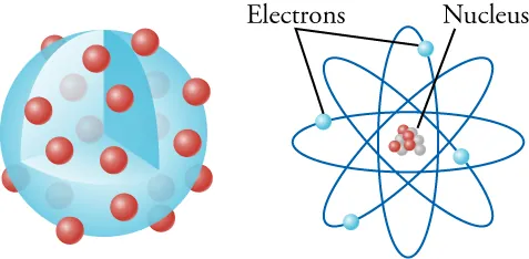 This figure has two drawings, side by side. The drawing on the left shows a large blue sphere, one-eighth of which has been cut out. A number of small red spheres are on the surface of the blue sphere and within the cut-away part of the blue sphere. Also, a number of faded red spheres lie within the blue sphere. The drawing on the right shows four ellipses evenly spaced around a common center, with a small blue sphere in each ellipse. Near the top is the word “Electrons,” with two lines connecting that word to two of the blue spheres. The common center contains a clump of four small red spheres and five small gray spheres. Near the top is another word, “Nucleus,” with a line connecting that word to the clump of spheres at the center.