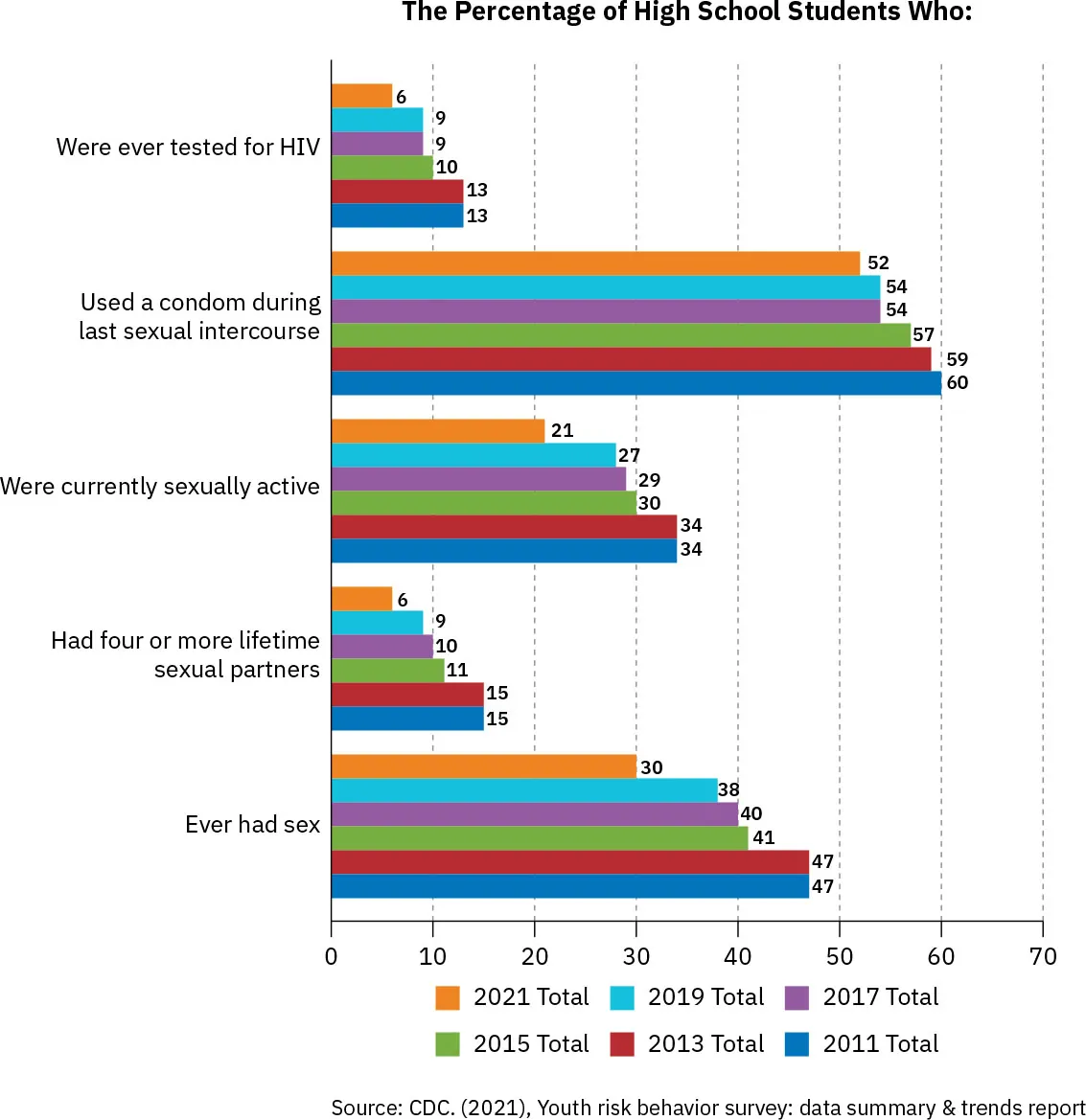 A bar graph shows reported sexual behaviors of high school students for years 2011–2021, with a general trend of sexual activity decreasing.
