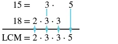 Finding the Least Common Multiple (LCM) of 15 and 18 is shown using prime factorization. 15 = 3 * 5 and 18 = 2 * 3 * 3. The LCM combines these factors to 2 * 3 * 3 * 5.