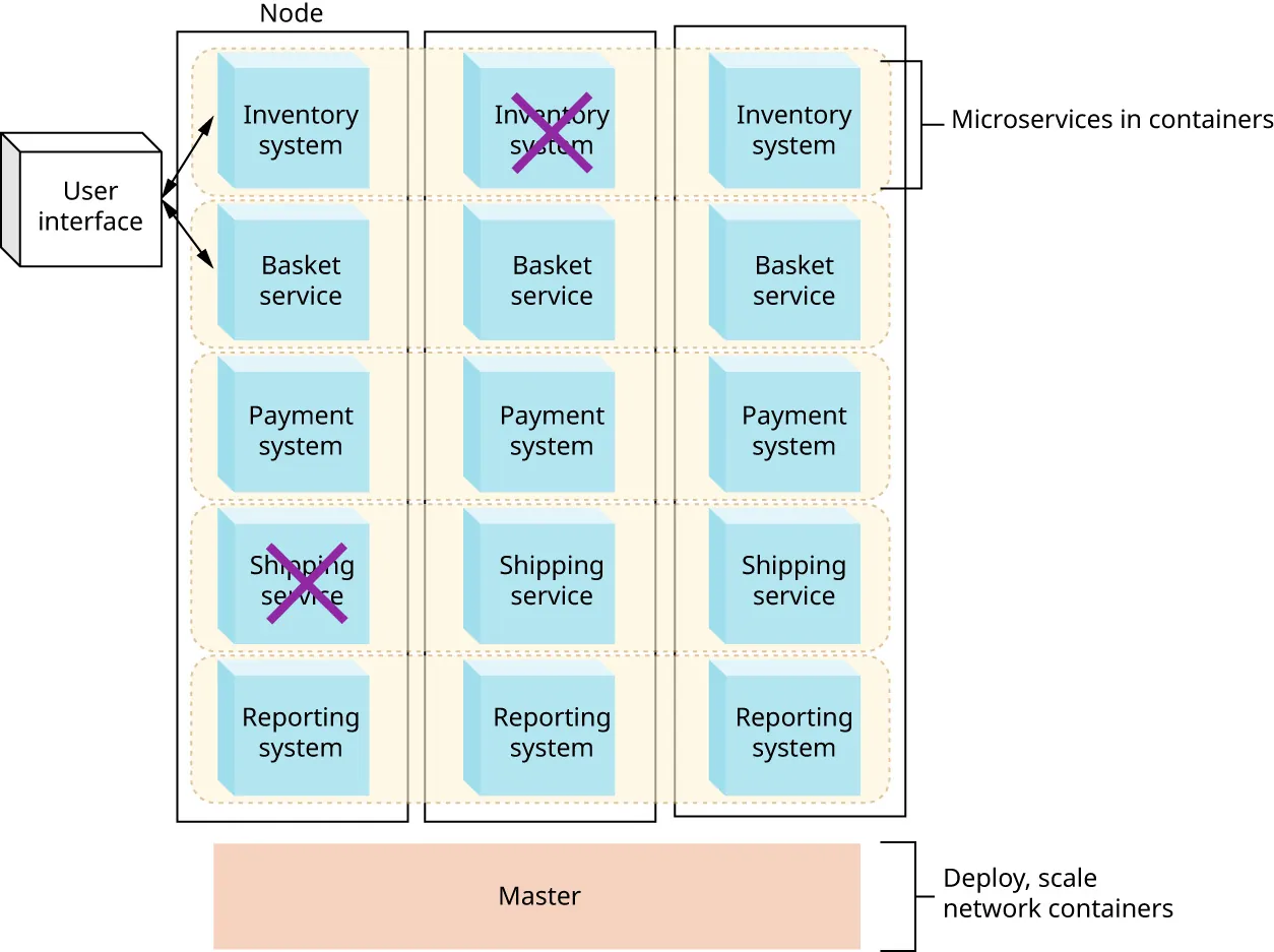 A diagram shows container orchestration. It includes Microservices in containers, deploy scale, and network containers.