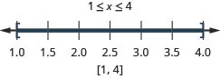 The solution is 1 is less than or equal to x which is less than or equal to 4. The number line shows a closed circle at 1, a closed circle at 4, and shading in between the circles. The interval notation is 1 to 4 within brackets.
