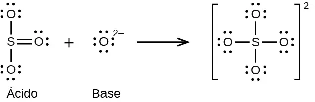 Esta figura ilustra una reacción química utilizando fórmulas estructurales. A la izquierda hay una estructura que tiene un átomo de S en el centro. Este átomo tiene enlaces simples con átomos de O por encima y por debajo. Estos átomos de O tienen tres pares de puntos de electrones cada uno. A la derecha del átomo de S hay un doble enlace con un átomo de O que tiene dos pares de puntos de electrones. Tras el signo de suma hay un átomo de O que está rodeado por cuatro pares de puntos de electrones y tiene un superíndice 2 signo negativo. Tras la flecha que apunta a la derecha hay una estructura entre corchetes que tiene un átomo de S central al que se conectan 4 átomos de O con enlaces simples por encima, por debajo, a la izquierda y a la derecha. Cada uno de los átomos de O tiene tres pares de puntos de electrones. Fuera de los corchetes hay un superíndice 2 signo negativo.