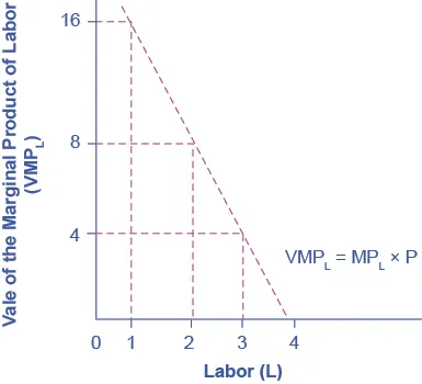 The graph shows the value of the marginal product of labor.  The x-axis is Labor, and has values from 0 through 4.   The y-axis is Value of the Marginal Product of Labor, and has values from 0 through 16 in increments of 4.  The curve proceeds downward as Labor increases.  When labor is equal to 1, the Value of the Marginal Product of Labor is 16.  But when Labor equals 4, the Value of the Marginal Product of Labor is near 0.  