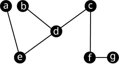 Graph H 3 has 7 vertices labeled from a to g. The edges are a b, a e, c d, d f, and c g.