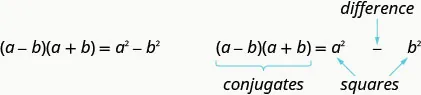 The figure shows the result of multiplying a binomial with its conjugate. The formula is a plus b times a minus b equals a squared minus b squared. The equation is written out again with labels. The product a plus b times a minus b is labeled conjugates. The result a squared minus b squared is labeled difference of squares.