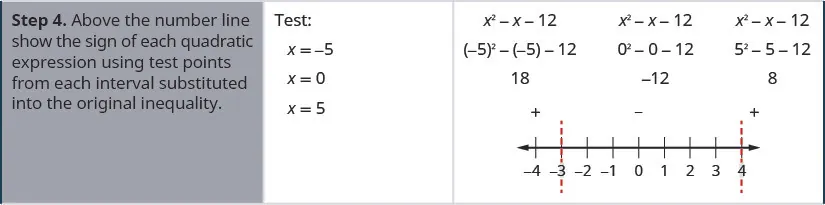 Step 4 says above the number line show the sign of each quadratic expression using test points from each interval substituted into the original inequality. X equals negative 5, x equals 0, and x equals 5 are chosen to test. The expression negative x squared minus x minus 12 is given with negative 5 squared minus negative 5 minus 12 underneath, which gives 18. The expression negative x squared minus x minus 12 is given with 0 squared minus 0 minus 12 underneath, which gives 12. The expression negative x squared minus x minus 12 is given with 5 squared minus 5 minus 12 underneath, which gives 8.