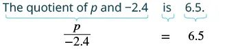 This image translates the verbal statement 'The quotient of p and -2.4 is 6.5' into the mathematical equation p / -2.4 = 6.5, visually connecting each part of the phrase to its symbolic representation.