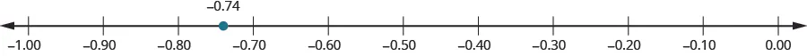 A number line is shown with negative 1.00, negative 0.90, negative 0.80, negative 0.70, negative 0.60, negative 0.50, negative 0.40, negative 0.30, negative 0.20, negative 0.10, and 0.00 labeled. There is a red dot between negative 0.80 and negative 0.70 labeled as negative 0.74.