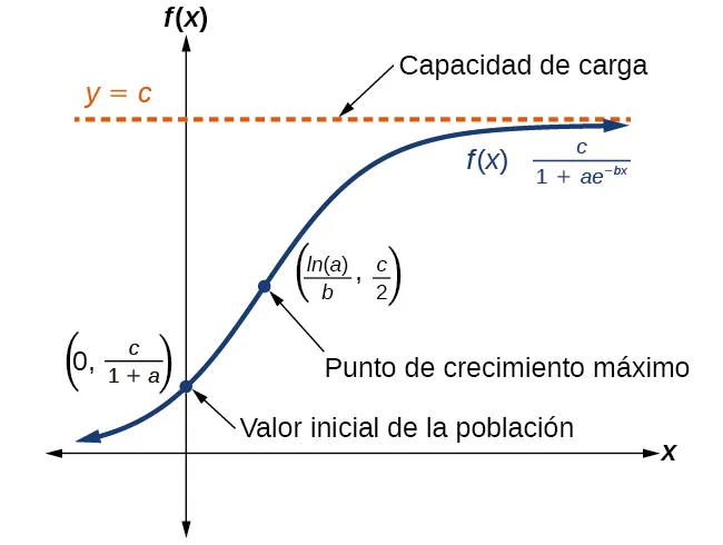 Gráfico de f(t)=c/(1+ae^(-tx)). La capacidad de carga es la asíntota en y=c. El valor inicial de la población es (0, c/(1+a)). El punto de máximo crecimiento es (ln(a)/b, c/2).