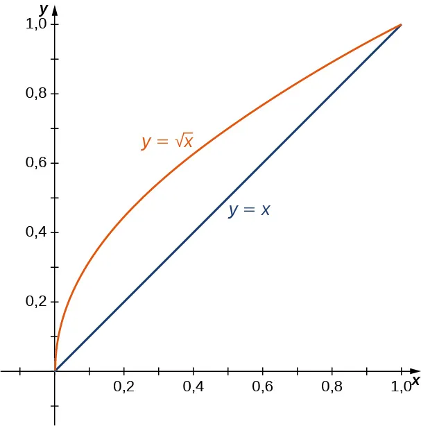 Se muestra la línea y = x, así como y = la raíz cuadrada de x.