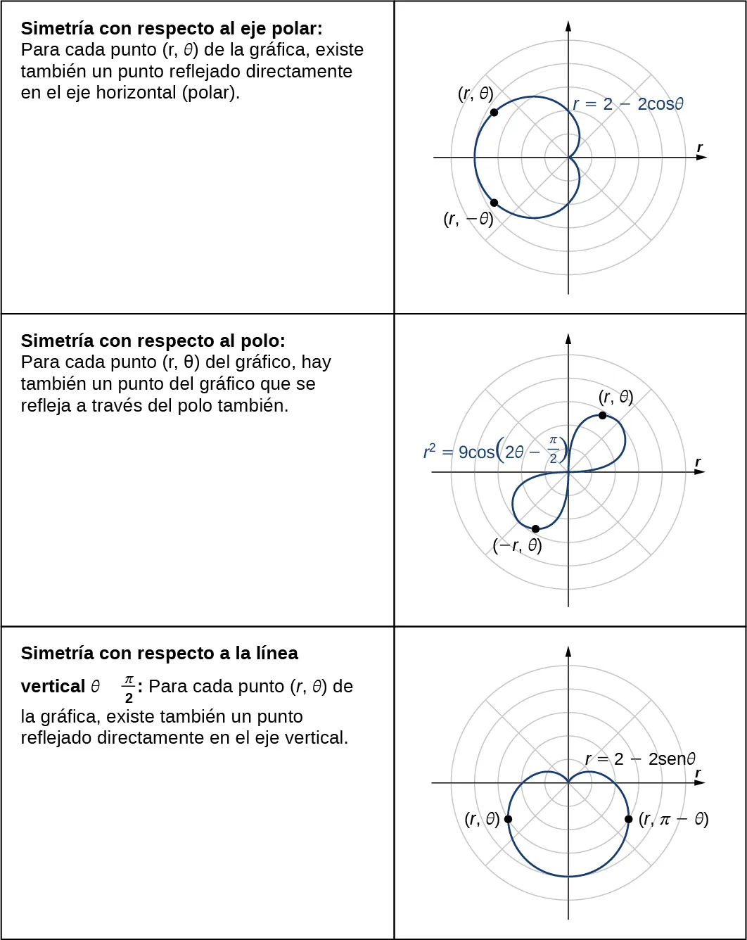 Esta tabla tiene tres filas y dos columnas. La primera fila dice: "Simetría con respecto al eje polar": Para cada punto (r, θ) del gráfico, hay también un punto reflejado directamente en el eje horizontal (polar)" y tiene una imagen de una cardioide con ecuación r = 2 – 2 cosθ: esta cardioide tiene puntos marcados (r, θ) y (r, –θ), que son simétricos respecto al eje x, y toda la cardioide es simétrica respecto al eje x. La segunda fila dice: "Simetría con respecto al polo": Para cada punto (r, θ) del gráfico, hay también un punto del gráfico que se refleja a través del polo también" y tiene una imagen de un símbolo de infinito sesgado con ecuación r2 = 9 cos(2θ – π/2): esta figura tiene puntos marcados (r, θ) y (–r, θ), que son simétricos respecto al polo, y toda la figura es simétrica respecto al polo. La tercera fila dice: "Simetría con respecto a la línea vertical θ = π/2: Para cada punto (r, θ) del gráfico, hay también un punto reflejado directamente a través del eje vertical" y hay una imagen de una cardioide con ecuación r = 2 – 2 senθ: esta figura tiene puntos marcados (r, θ) y (r, π – θ), que son simétricos respecto a la línea vertical θ = π/2, y toda la cardioide es simétrica respecto a la línea vertical θ = π/2.
