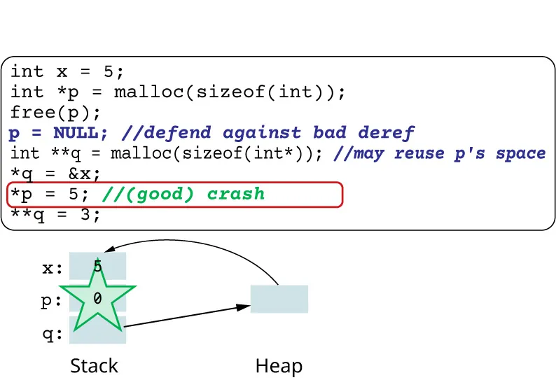 Illustration of using NULL after free.