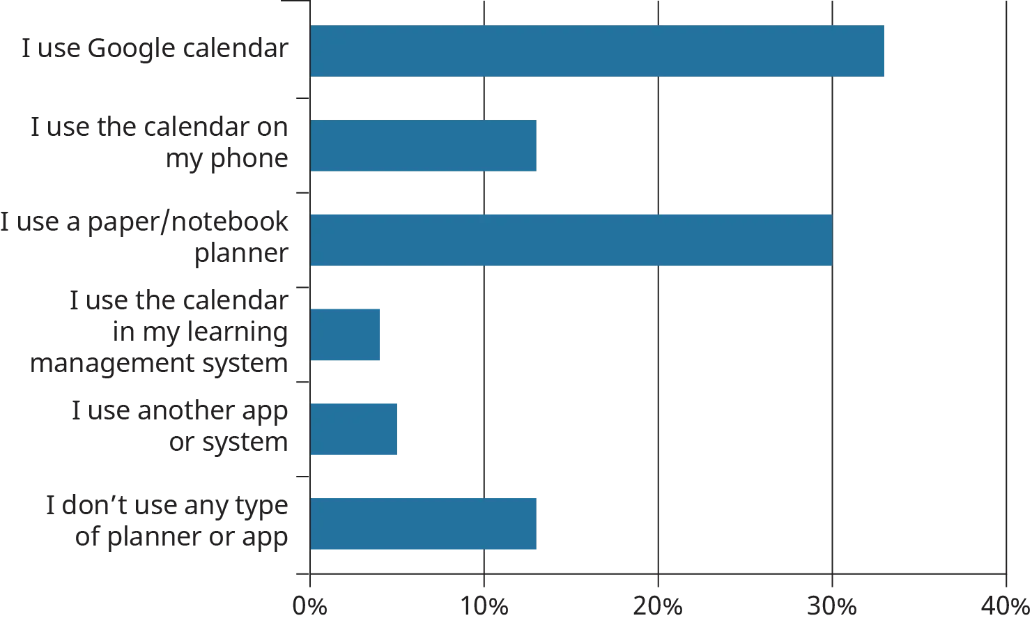 A horizontal bar graph plots the responses of users on different web applications.