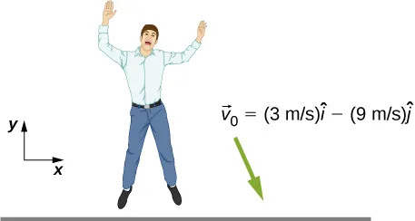 Rysunek przedstawia człowieka tuż przed kontaktem z ziemią. Wektor prędkości skierowany jest niemal pionowo w dół (nieznacznie odchylony w prawo) i opisany jako: v0 = 3m/s „i z daszkiem” minus 9 m/s „j z daszkiem”. Na rysunku zaznaczono osie układu współrzędnych: oś x skierowana poziomo w prawo, a oś y jest skierowana pionowo do góry