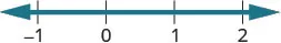 A number line displaying integers from -1 to 2, with arrows indicating it extends infinitely.