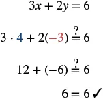 This image demonstrates how to check if the point (4, -3) is a solution to the equation 3x + 2y = 6. Substituting x=4 and y=-3 into the equation simplifies it to 6=6, confirming it's a valid solution.